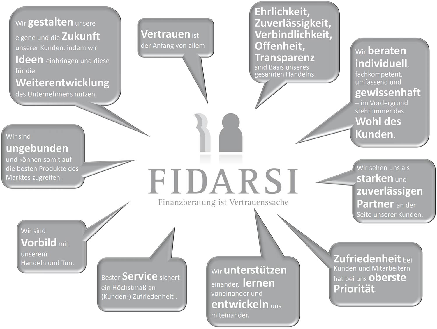 Fidarsi Unternehmensleitsätze